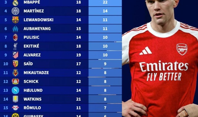 五大联赛前四球队前锋参与进球榜：哈兰德第1，哲凯倒数第2