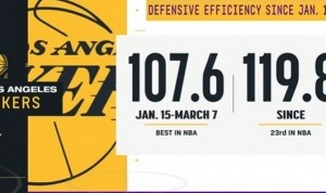 1月15日至3月7日湖人防守效率107.6全联盟第一 之后跌至第23